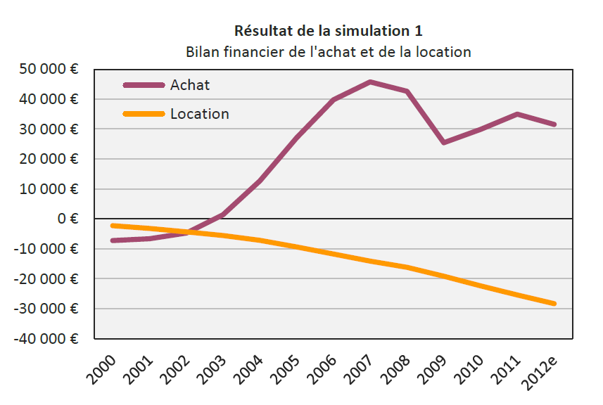 Resultat simulation